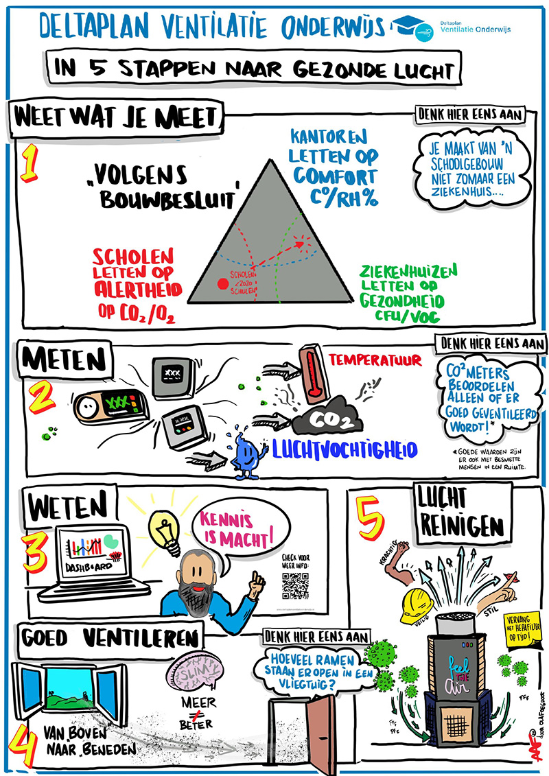 Ventilatie en luchtreinigers in de klas op school